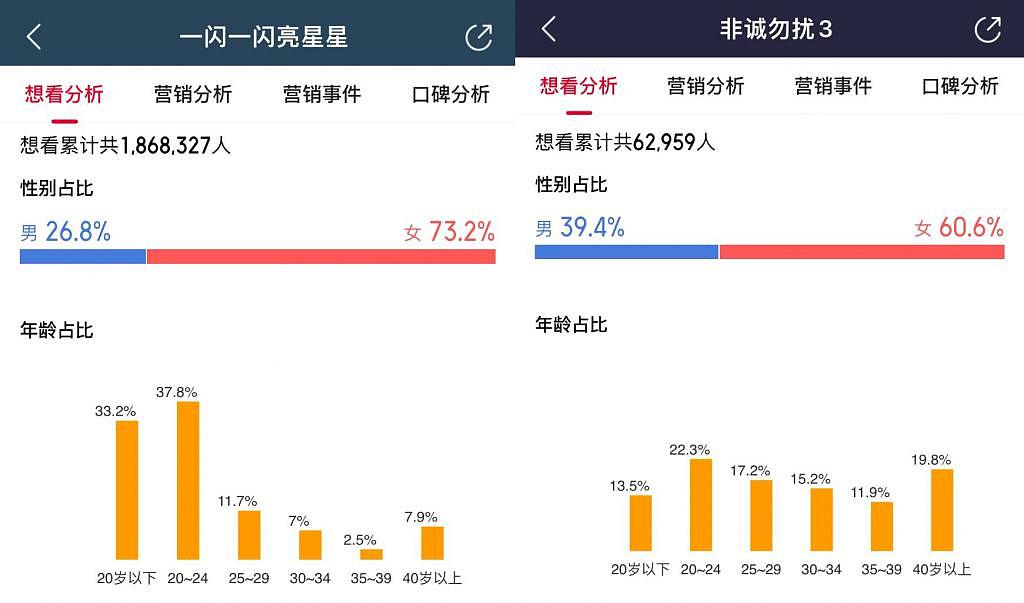 贺岁档营销内卷，谁没卷明白？ - 3