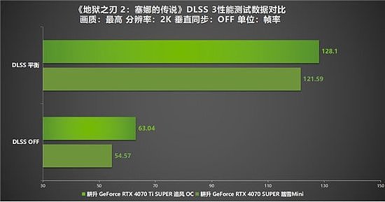 《地狱之刃 2：塞娜的传说》评测！耕升RTX 40 系显卡+DLSS 3实现性能倍增 - 11
