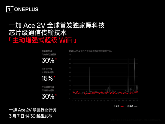 一加Ace 2V 首发主动增强式超级Wi-Fi 独家黑科技降低弱网延迟 - 1
