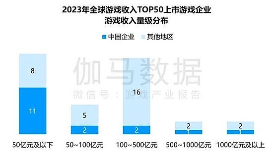 竞争力报告：中国占全球头部上市游戏企业34%，但价值被低估 - 3