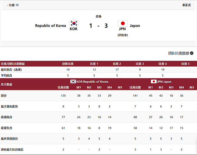 日本3-1韩国获铜牌
