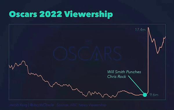威尔史密斯向被他掌掴的洛克致歉：一记耳光为奥斯卡砸出了 780 万观众 - 2