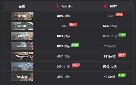 棋差一招！Astralis双图加时不敌HEET - 2