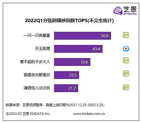 大剧、黑马频出，爱奇艺开局领先 - 4