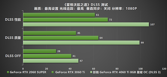 Ti 闪“曜”，影驰 RTX 4060 Ti 星曜 OC 与DLSS 3 技术打造最强1080P 体验 - 38