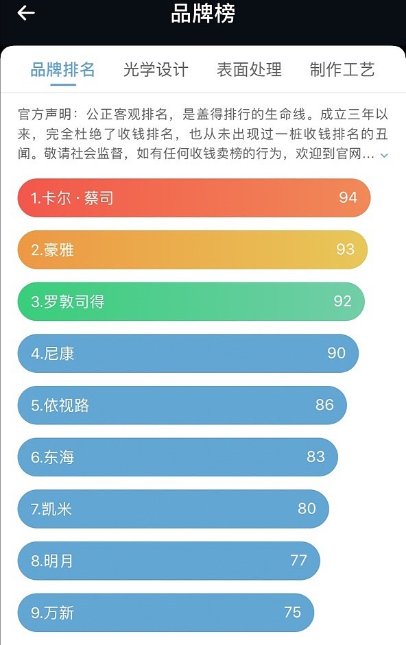 【常州配眼镜攻略】懂这些知识可以选到对眼睛好又便宜的眼镜 - 1