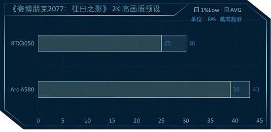 英特尔锐炫A580 vs RTX3050，8款游戏大作显卡对比测评 - 29