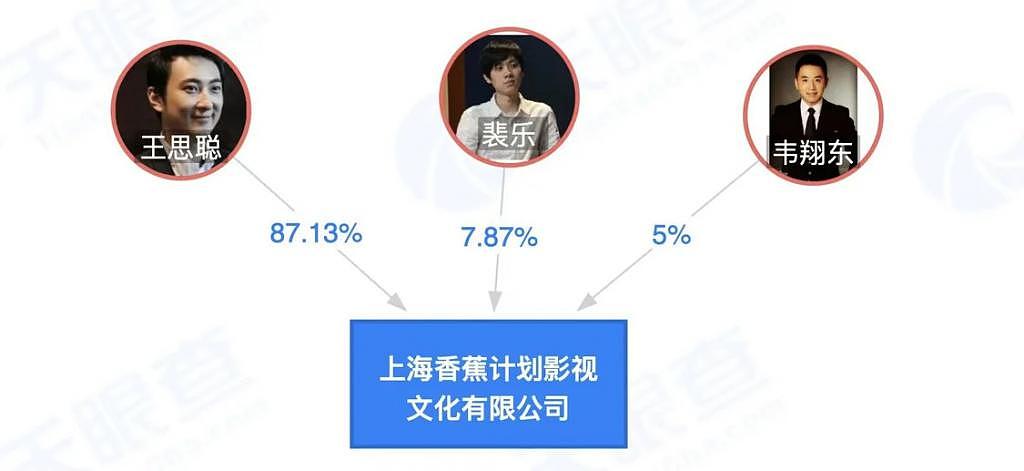王思聪公司被强制执行 20 万 其持股比例 87.13% - 3