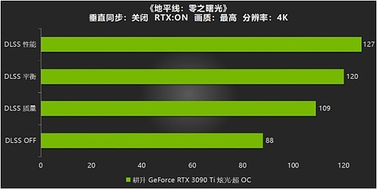 耕升RTX 3090 Ti炫光·超OC游戏测评，开启DLSS帧数大幅度增长 - 19