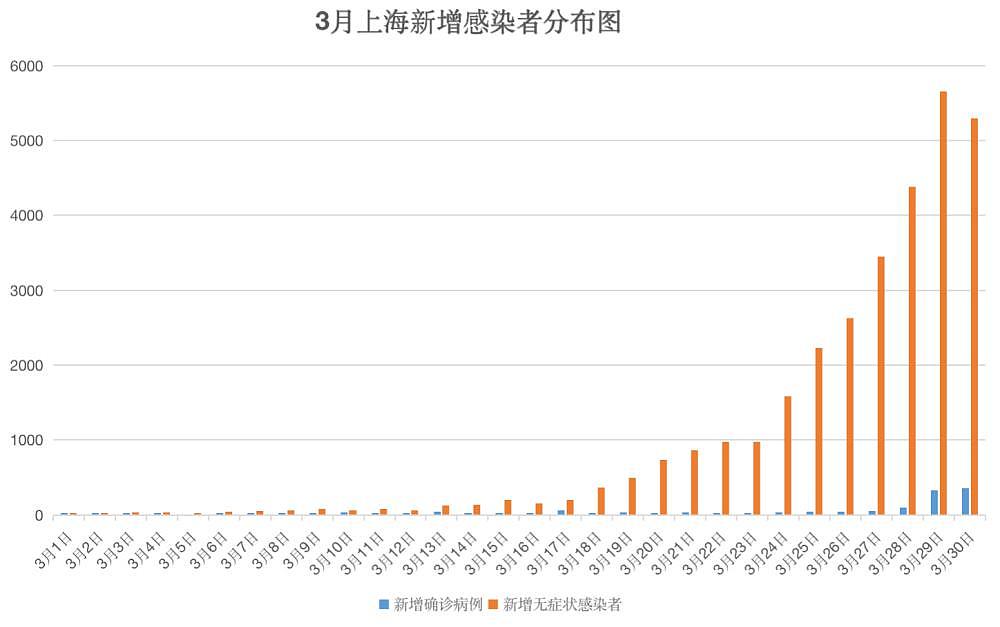 上海 3 月以来新增无症状超 3 万例，专家：给上海一点宽容和理解 - 1