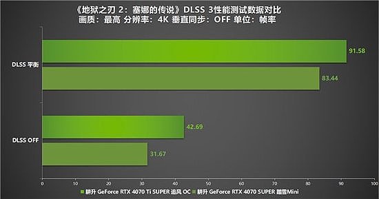 《地狱之刃 2：塞娜的传说》评测！耕升RTX 40 系显卡+DLSS 3实现性能倍增 - 12