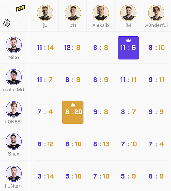 NAVI-G2决赛对枪数据一览：b1t 20-8完胜m0NESY - 1