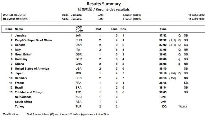男子百米接力美国出局17年无缘奖牌 日本晋级决赛 - 1