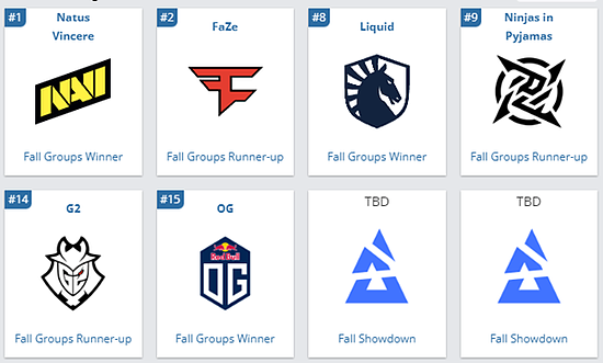 秋季小组赛结束！BLAST秋季决赛六支参赛战队确认 - 3