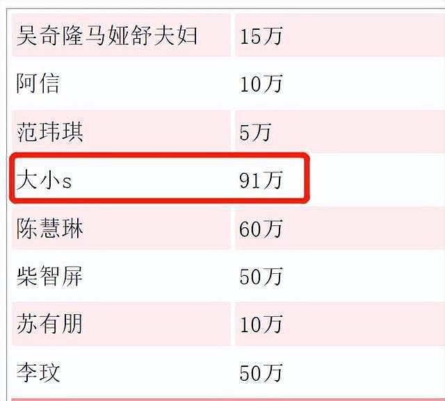 汶川地震 14 年众星捐款曝光：张曼玉居华人女星之首，周杰伦超四千万 - 17