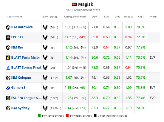 Magisk本年度赛事数据，绿色为高于赛事平均数据5％以上，红色为低于平均5％以上，灰色为接近平均