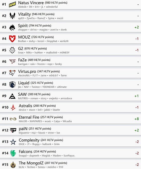 HLTV 8月世界排名：Spirit微降一名 SAW跃升20名 - 6