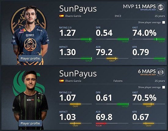 数据对比：SunPayus今年达拉斯站对比去年下滑明显 - 1