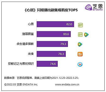 大剧、黑马频出，爱奇艺开局领先 - 3