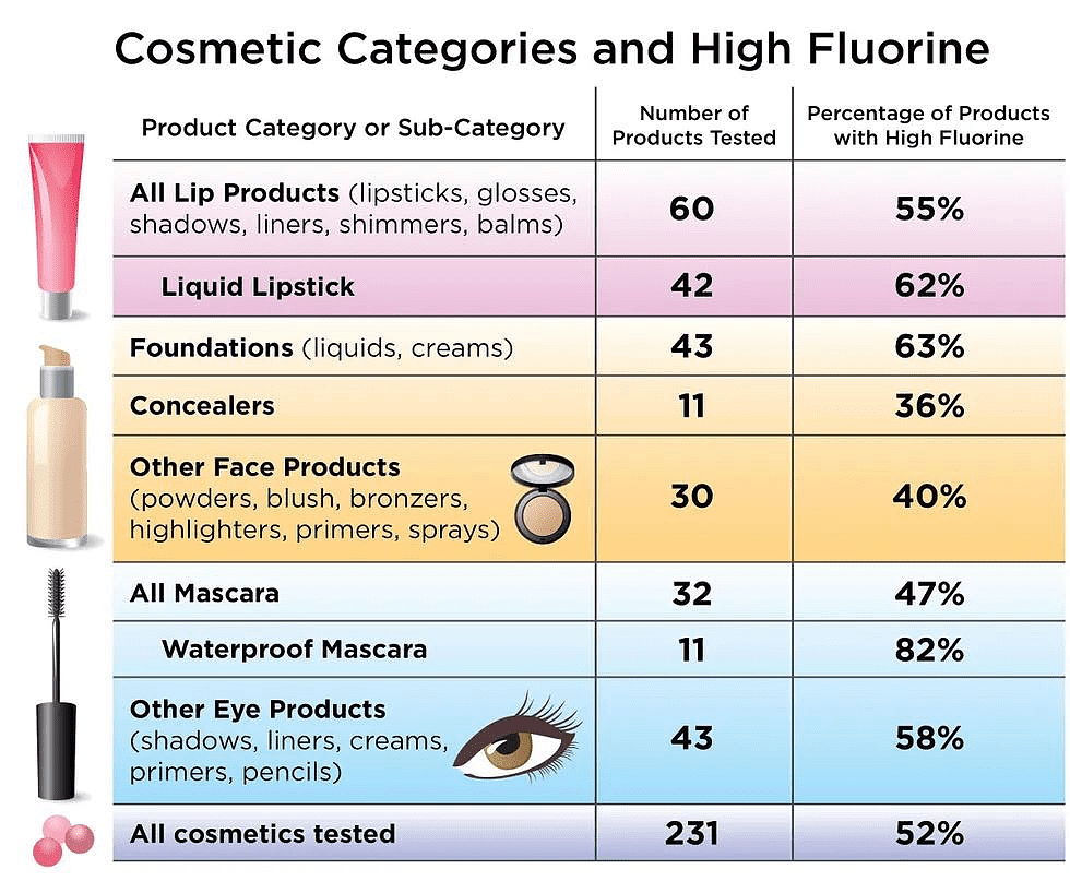 美研究：超半数化妆品含有高浓度有毒物，或有致癌风险 - 2