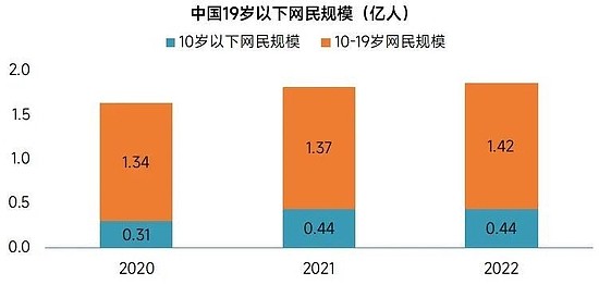 数据来源：中国互联网络信息中心（CNNIC）