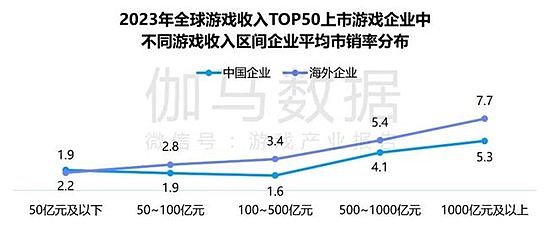 竞争力报告：中国占全球头部上市游戏企业34%，但价值被低估 - 10