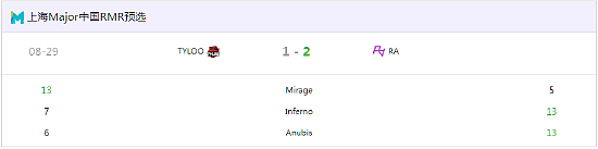 RA复仇TYLOO获得上海Major亚洲RMR名额！ - 1
