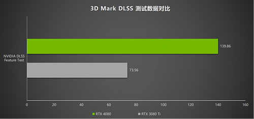 律动炫光,致强性能 耕升 GeForce RTX 4080 炫光 SOC性能解禁 DLSS 3大幅提升游戏性能 - 16