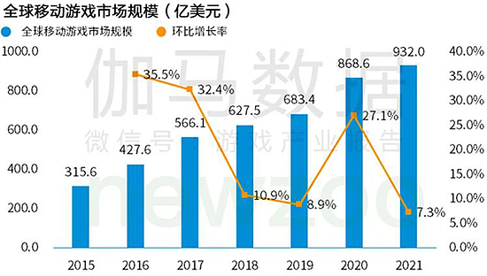 Newzoo伽马数据发布全球移动游戏市场中国企业竞争力报告 - 2