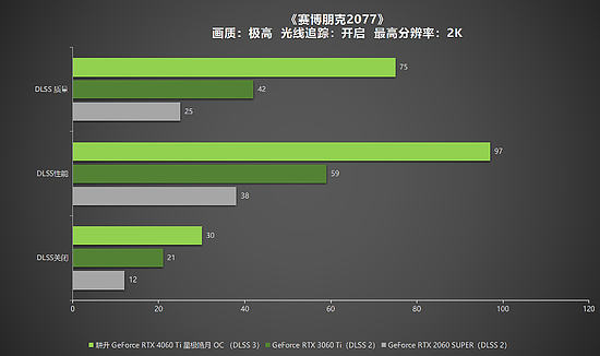 耕升 RTX 4060 Ti 星极皓月OC,DLSS 3助力1080P光追极致体验 - 30