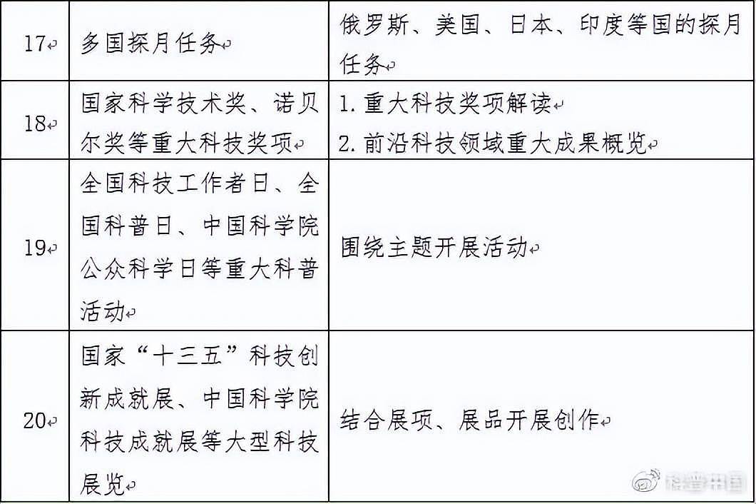 中国科协办公厅 中国科学院办公厅关于印发《2022年度科普中国选题指南》通知 - 4