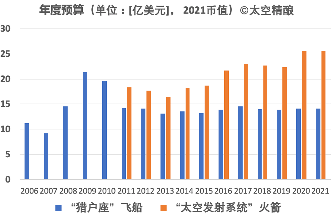 耗资230亿美元，新一代鸽王登月火箭今现身 - 8