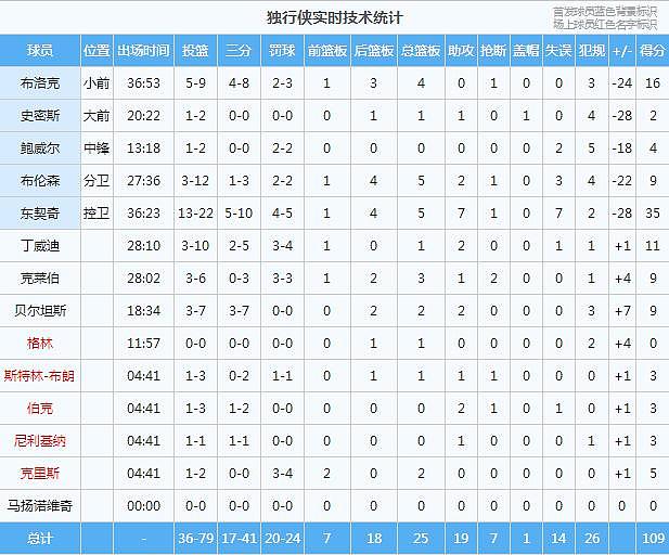 没了！2-0！结束了！两场爆砍 80 分 17 板 15 助，还是打不过啊… - 16