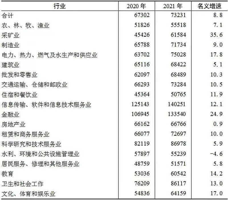 广东去年平均工资数据出炉！这个行业年收入跻身前三，很多人猜不到…… - 4