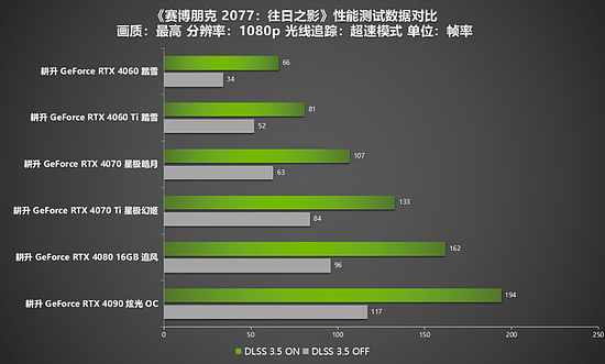 《赛博朋克2077：往日之影》一举登顶，这次赢麻了！耕升RTX 40系列+DLSS 3.5全面评测！ - 14