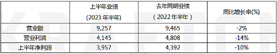 ▲表：KRAFTON公司23年上半年综合收益（单位：亿韩元）