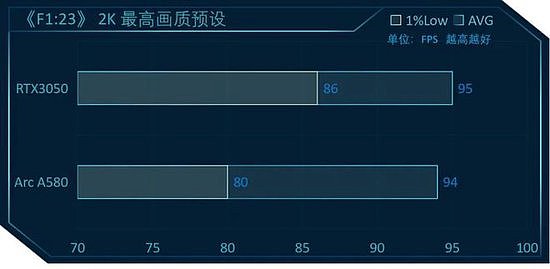 英特尔锐炫A580 vs RTX3050，8款游戏大作显卡对比测评 - 25