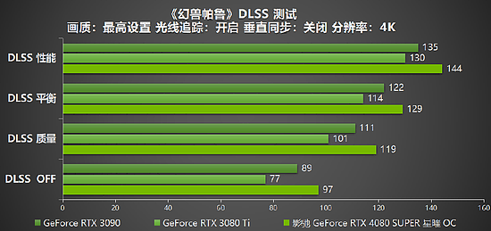 释放无限潜能，影驰 GeForce RTX 4080 SUPER 星曜OC 评测 - 27