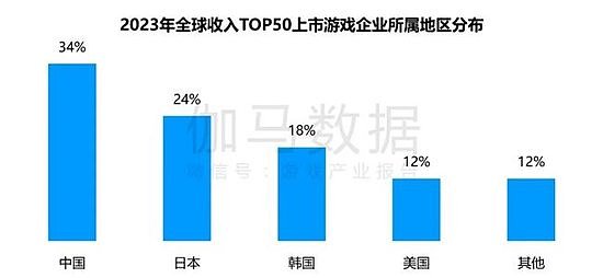 竞争力报告：中国占全球头部上市游戏企业34%，但价值被低估 - 1