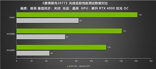 性能画质兼备！耕升RTX 4090光线追踪画面惊艳 在DLSS 2 下性能依旧出色 - 7