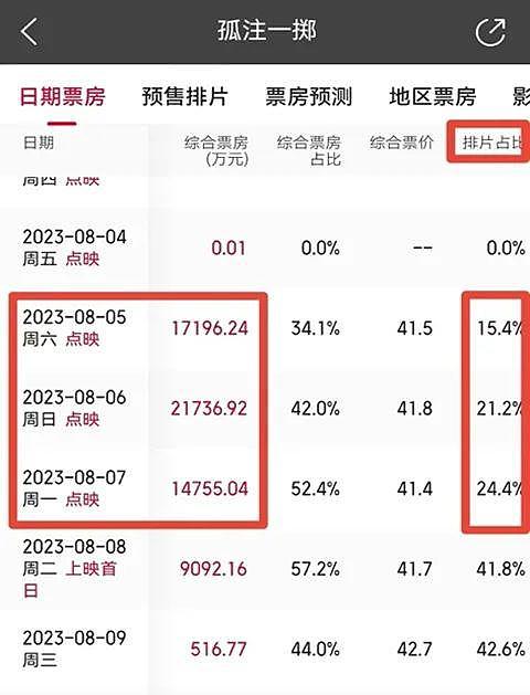 现象 |《孤注一掷》背后的“功臣”是谁？ - 6