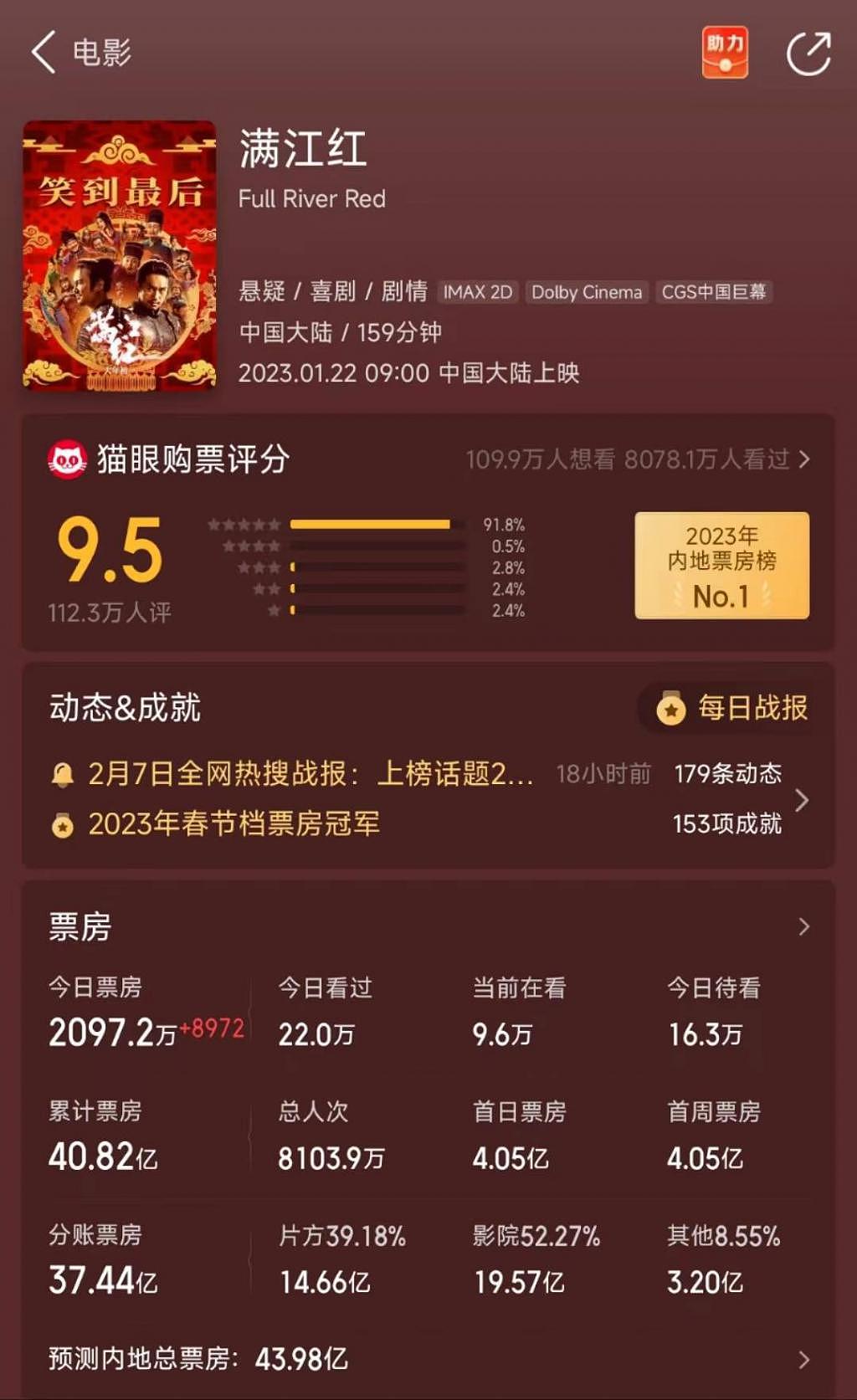 《满江红》票房破 40 亿，正式超《长津湖之水门桥》，暂列中国影史第八 - 1