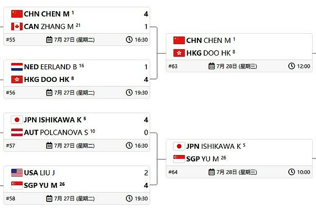 东京奥运会乒乓球项目女单上半区