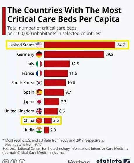 真实医疗数据大对比，中美谁才是世界第一 - 5