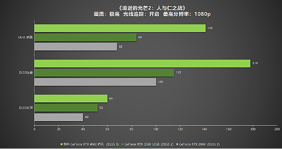 1080P升级首选！耕升 GeForce RTX 4060 追风+DLSS 3助力玩家游玩光追高帧体验！ - 30