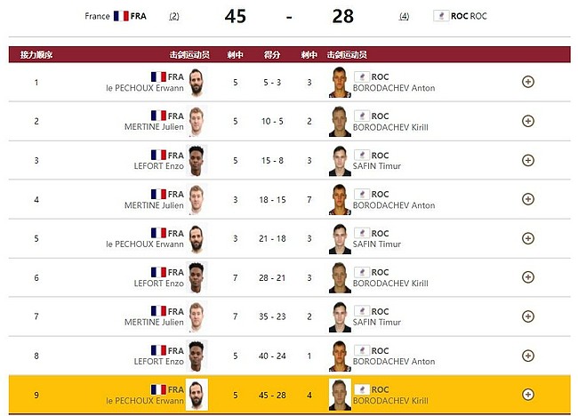 男花团体决赛法国队夺冠 俄队亚军中国香港队第七 - 1