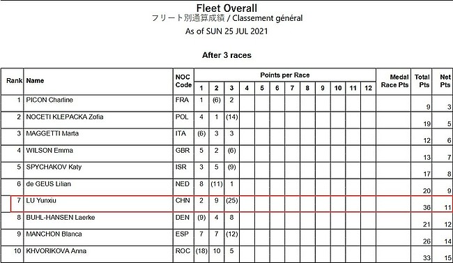 卢云秀在女子帆板RS：X级比赛中总成绩暂列第七