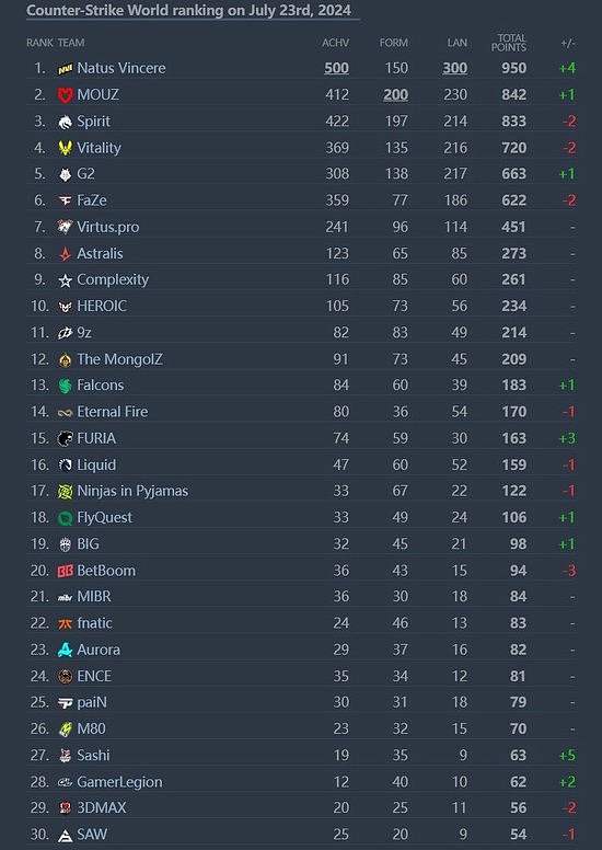 HLTV本周世界排名：NaVi新阵容首次登顶！ - 2