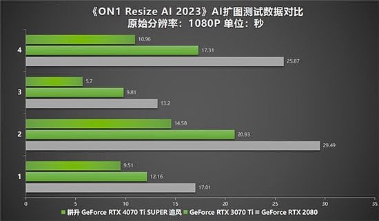 超速性能一骑绝尘！耕升 GeForce RTX 4070 Ti SUPER 追风 OC性能大揭秘！ - 38