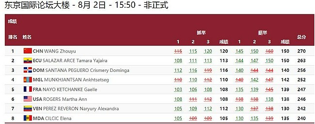 中国第25金！ 女子举重87公斤级汪周雨夺冠 - 2